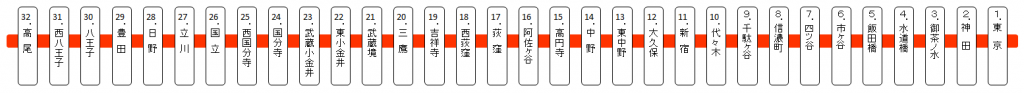 JR中央線（東京～高崎）